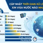 Xếp hạng thời gian xử lý visa 2026: Xin visa nước nào nhanh nhất?