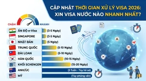 Xếp hạng thời gian xử lý visa 2026: Xin visa nước nào nhanh nhất?