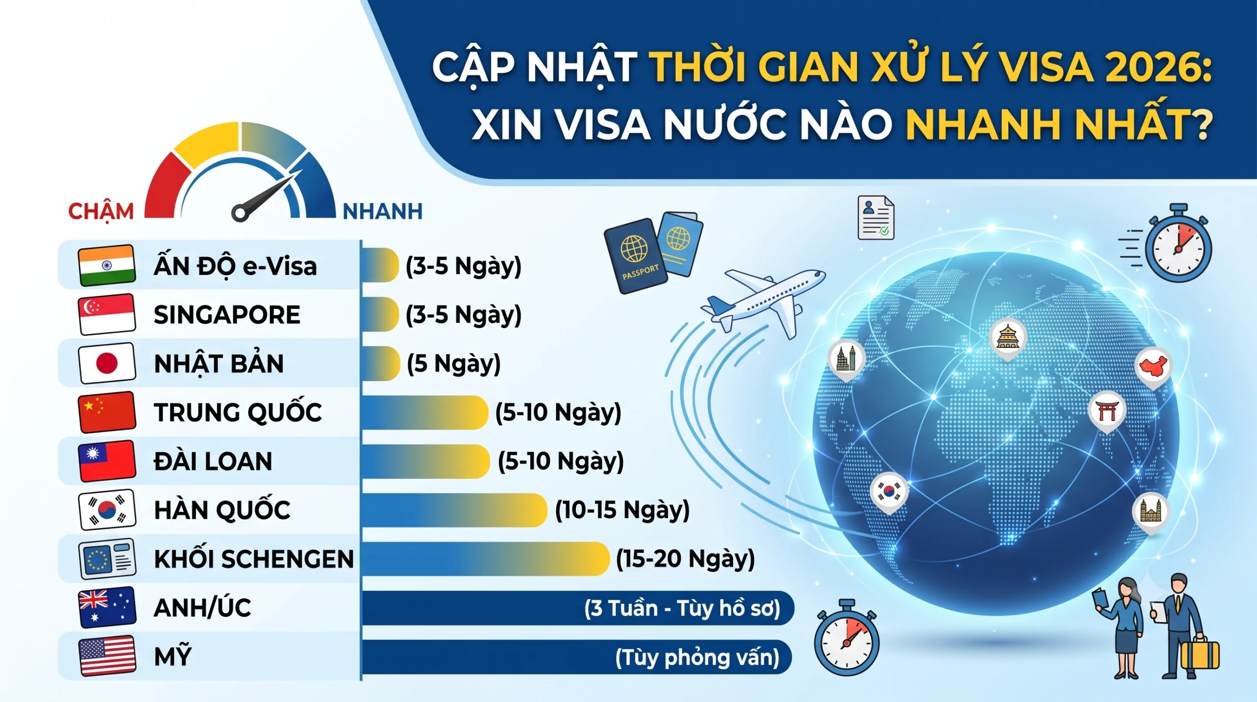 Xếp hạng thời gian xử lý visa 2026